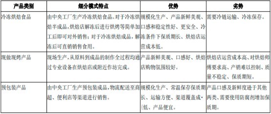 2023年冷冻烘焙食品与烘焙食品原料行业重点品牌市场占有率分析及消费规模前景预测