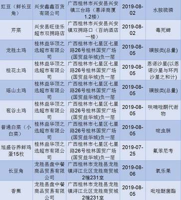紧急曝光！桂林31批次食品不合格涉及多家商超保健食品销售敲响警钟